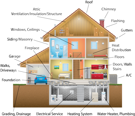 Champion Whole Home Inspection